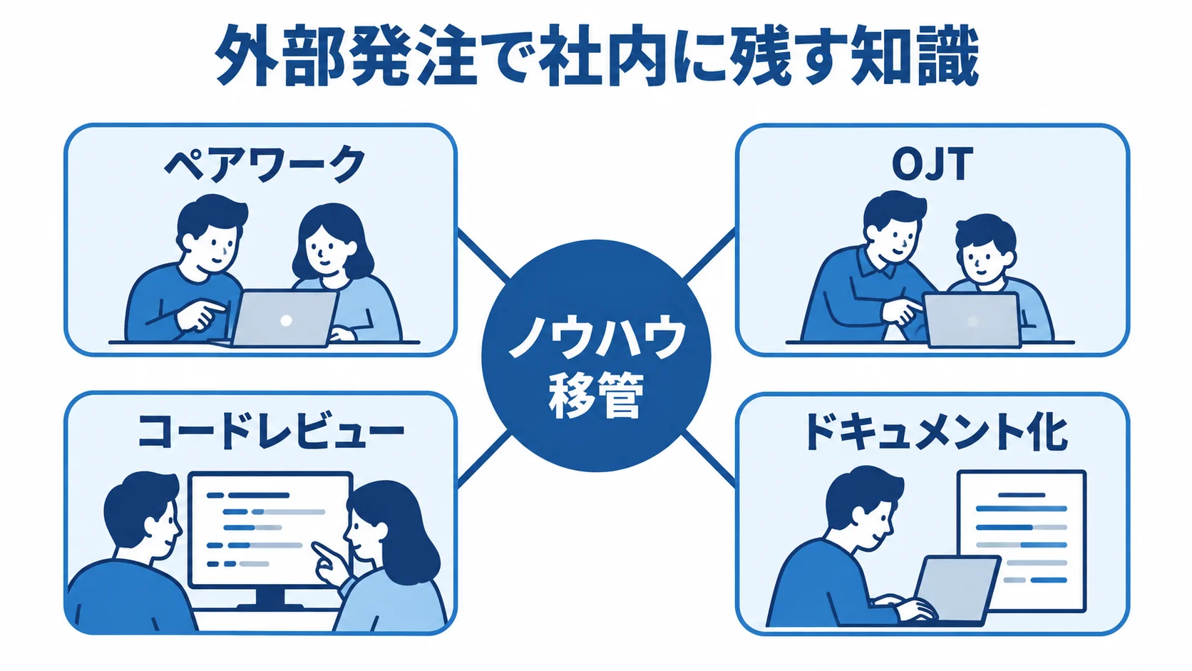 社内に知識を蓄積する発注の仕組み ノウハウ移管を中心に、ペアワーク、OJT、コードレビュー、ドキュメント化を配置した図解。