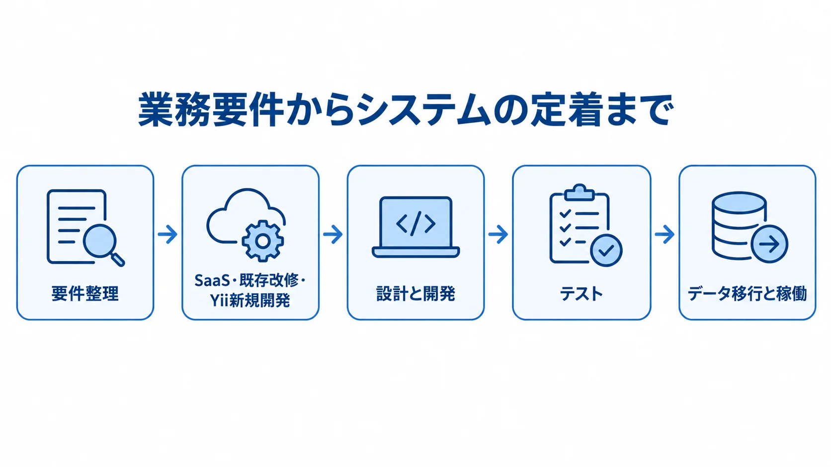 要件整理からデータ移行と稼働までの開発工程を示す図 要件整理、選択、設計と開発、テスト、データ移行と稼働へ進む開発工程の図です。