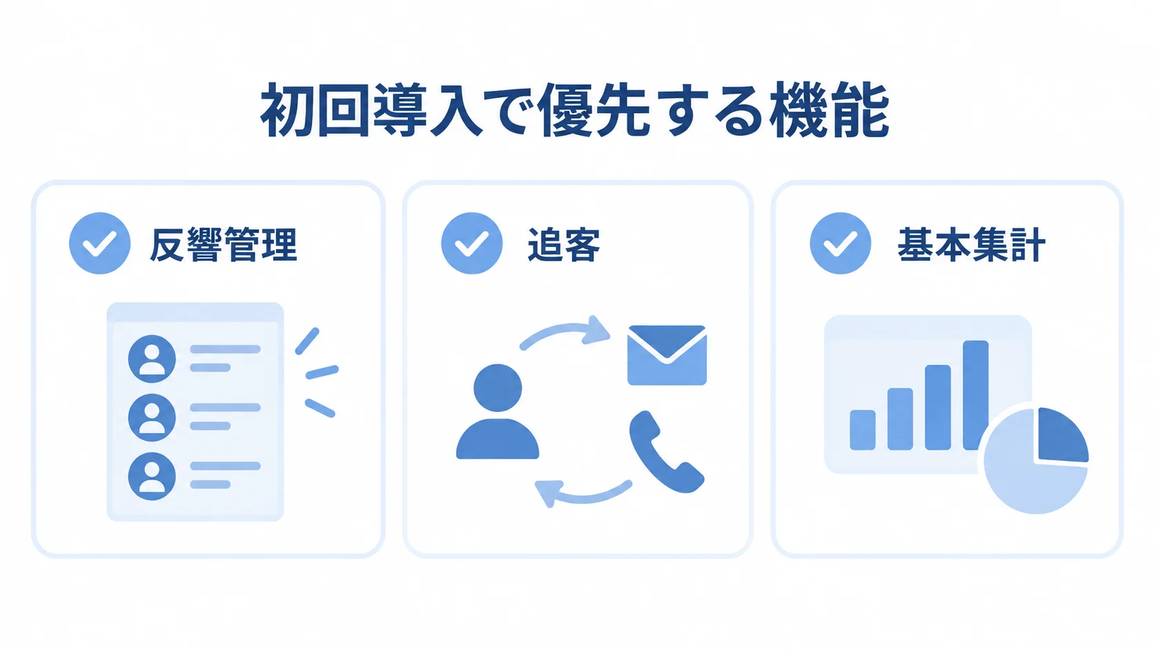 初回導入で優先する機能として、反響管理、追客、基本集計を並べた図解。