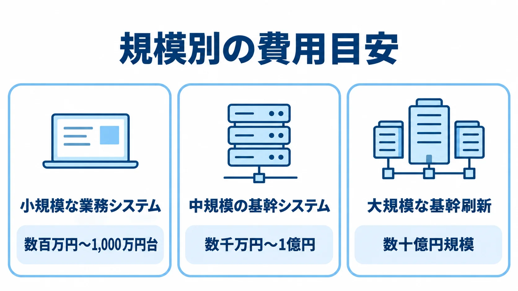 レガシーシステム刷新の規模別費用目安 小規模な業務システム、中規模の基幹システム、大規模な基幹刷新の3段階について、それぞれの費用目安を並べた図。