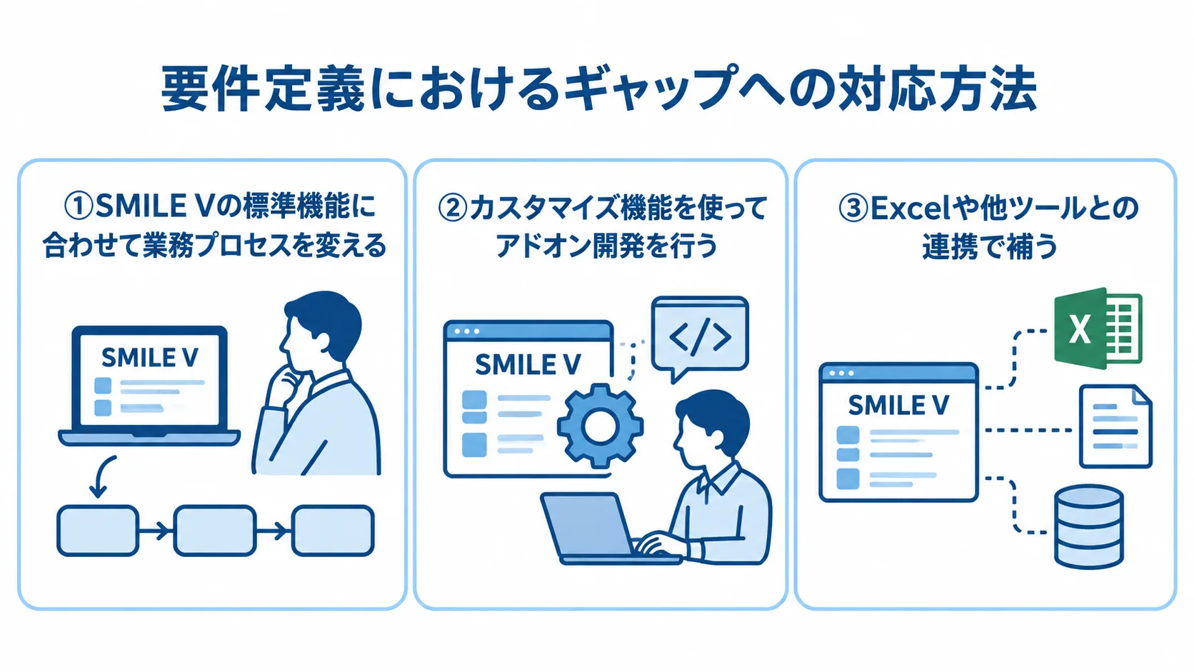 要件定義で見つかったギャップへの3つの対応方法を、並列のパネルで示した図。
