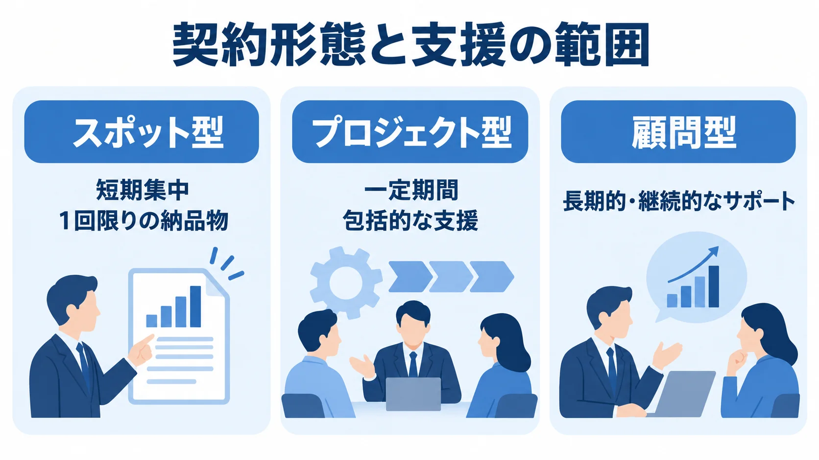 スポット型、プロジェクト型、顧問型の支援期間と範囲を並べた図解。