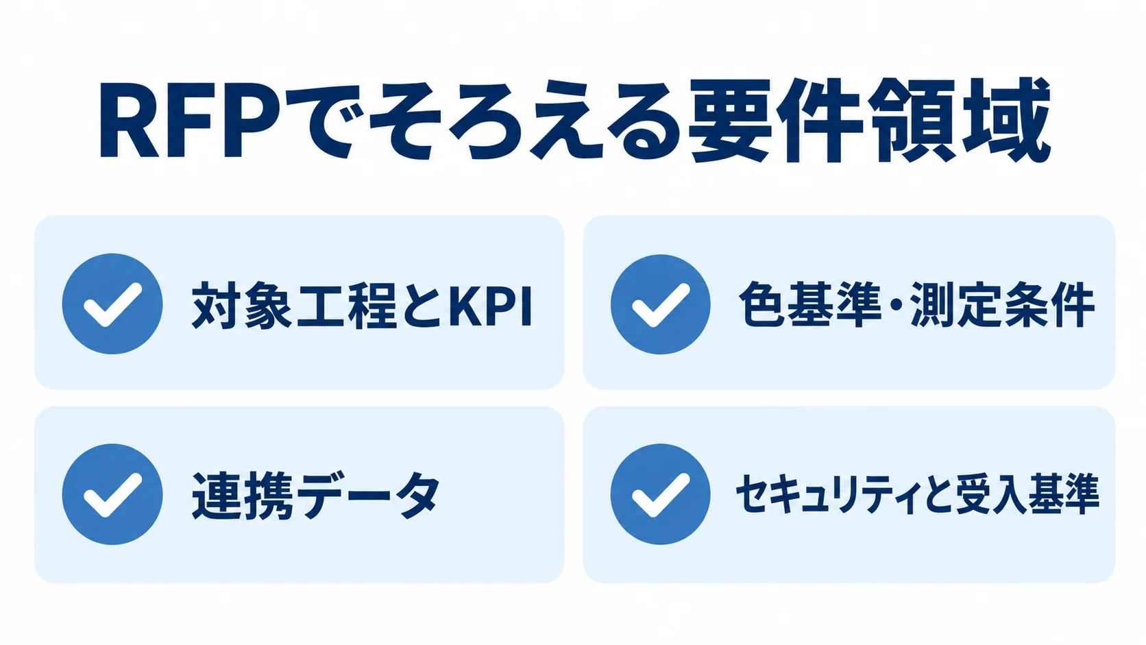印刷業向け色校正管理システムのRFP要件整理 RFPで整理する対象工程とKPI、色基準・測定条件、連携データ、セキュリティと受入基準を示す4項目のチェックリスト図。