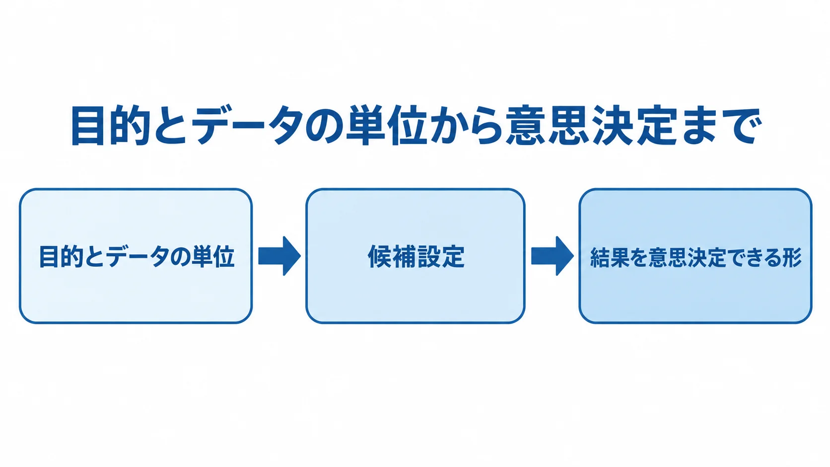 正準相関分析の計算から判断までの流れ 目的とデータの単位を定義し、候補設定を推定して、結果を意思決定できる形へ変換する流れ図。