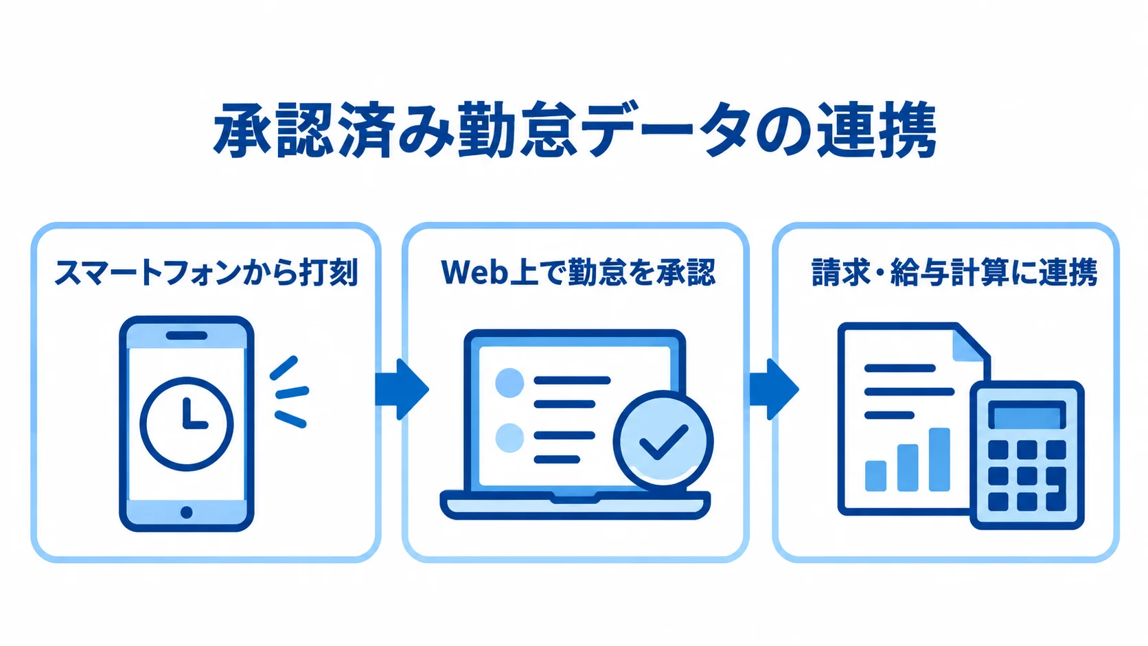 勤怠データから請求・給与計算までの連携 スマートフォンからの打刻、Web上での勤怠承認、請求・給与計算へのデータ連携を順に示した図解。