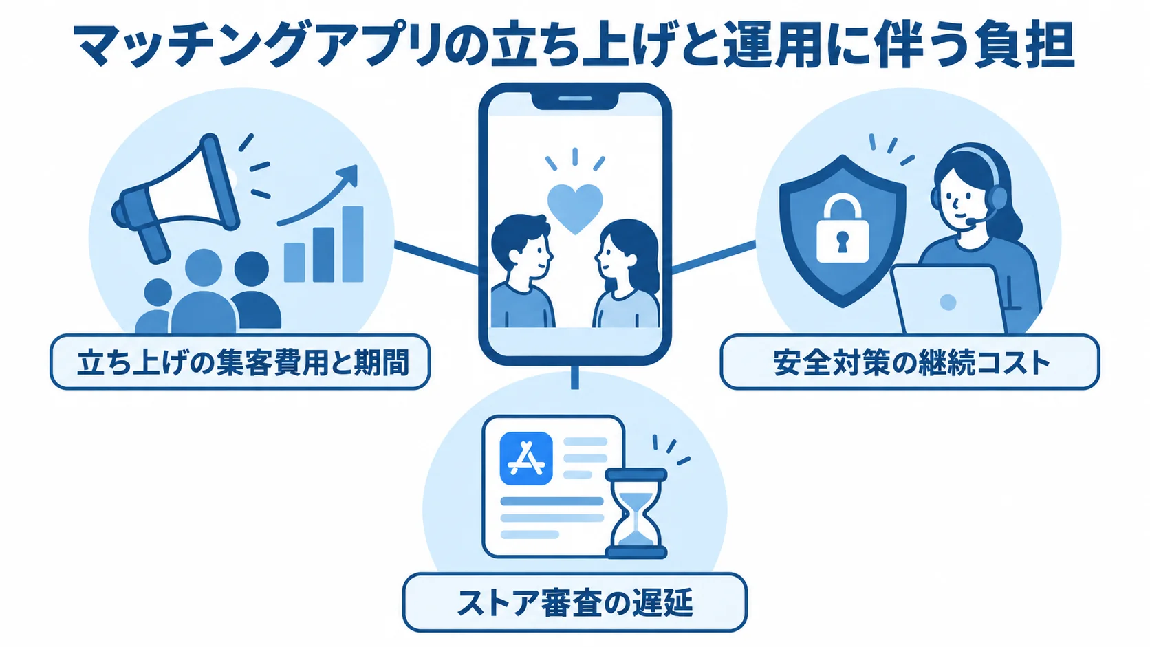 マッチングアプリを中心に、集客、安全対策、ストア審査の3つの負担が広がる図