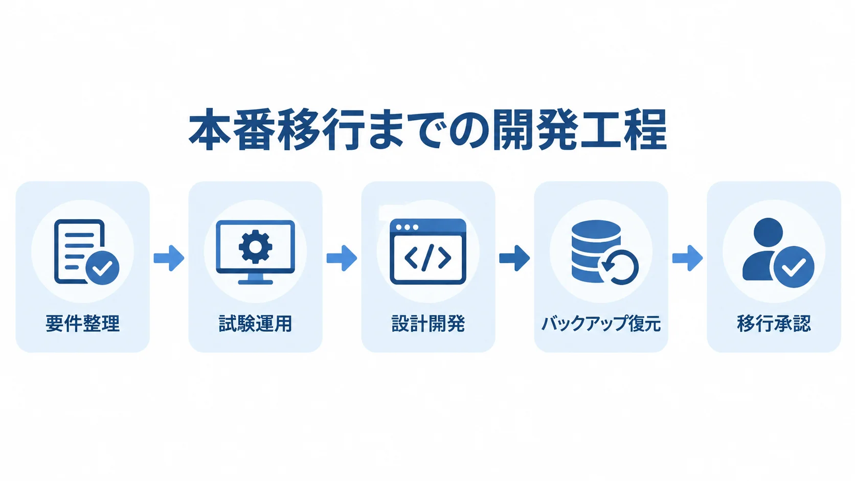 本番移行までに確認する開発工程 要件整理から移行承認までの5工程を矢印でつないだ図です。