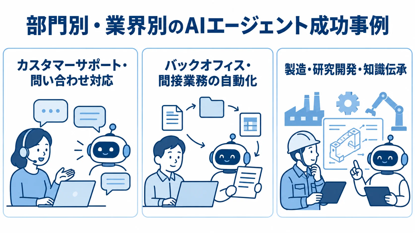 AIエージェントの成功事例をカスタマーサポート、バックオフィス、製造・研究開発に分けた図