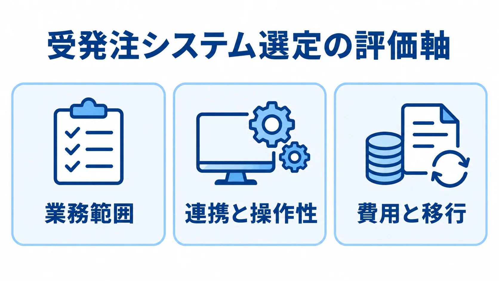 受発注システムの候補を業務範囲、連携と操作性、費用と移行の3軸で確認するチェックリスト図。