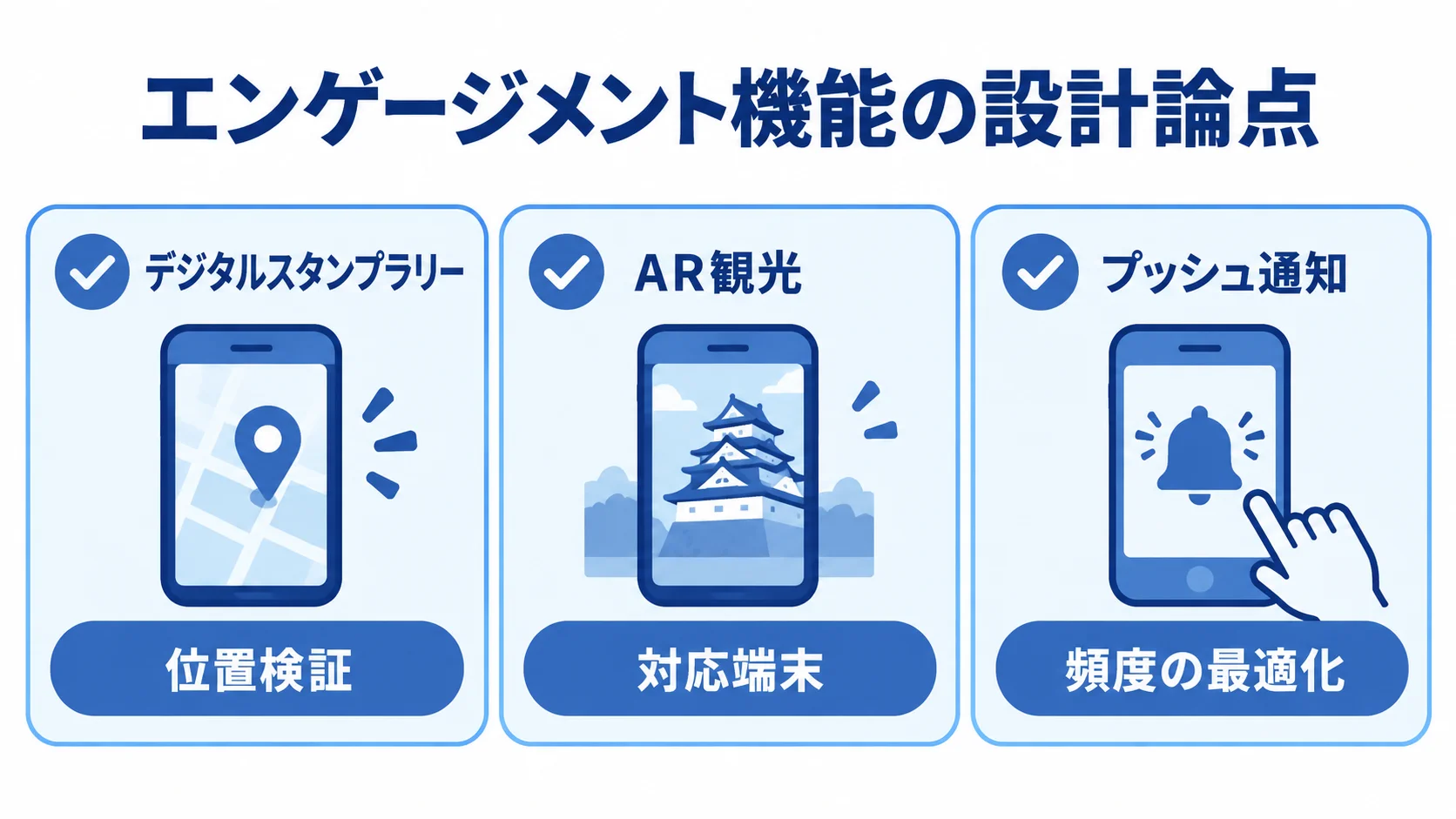 エンゲージメント機能の設計論点 デジタルスタンプラリーと位置検証、AR観光と対応端末、プッシュ通知と頻度の最適化をカードで対応させた図。