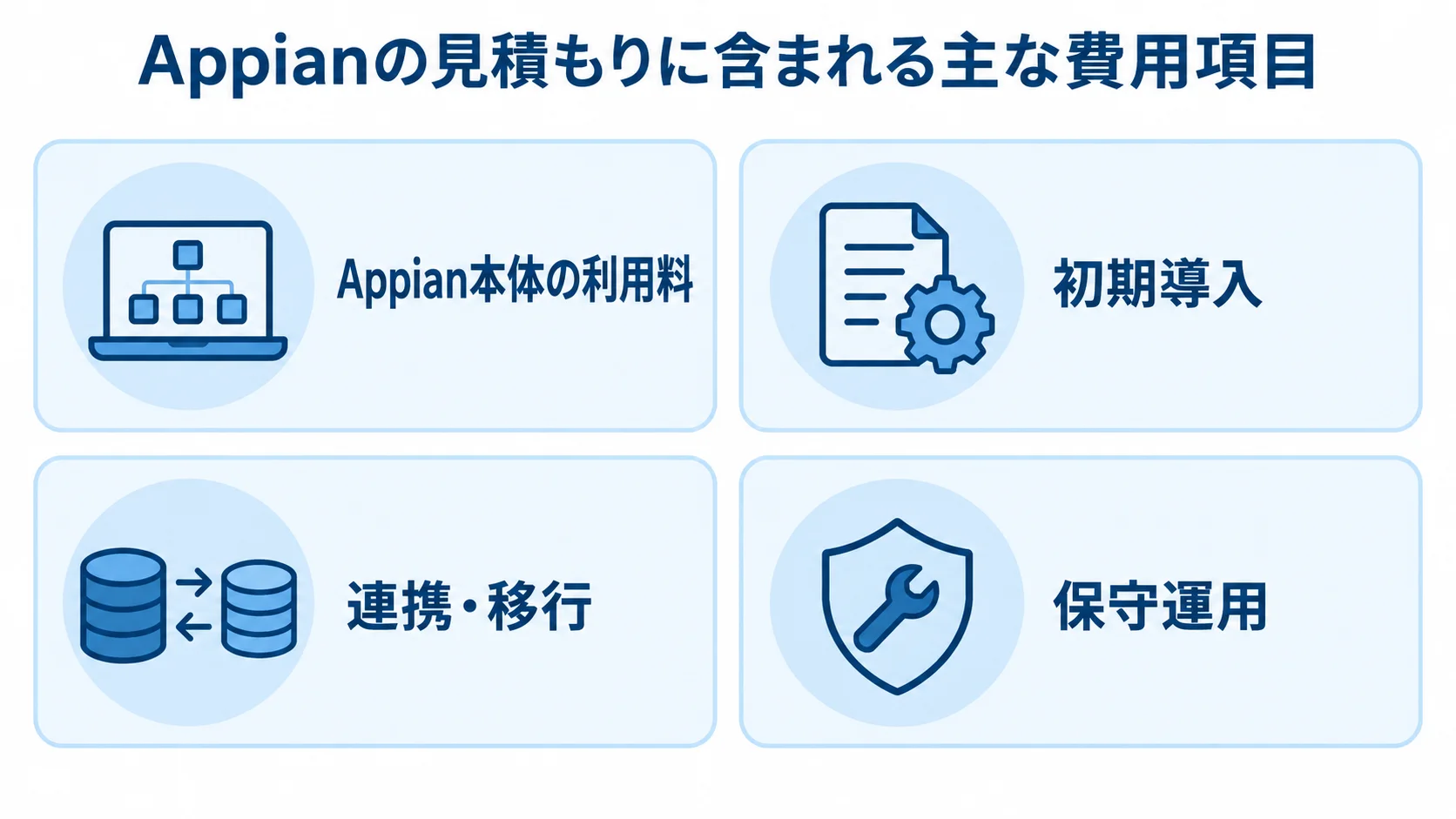 Appianの見積もり項目 Appianの見積もりを本体利用料、初期導入、連携・移行、保守運用の4項目に分けた図