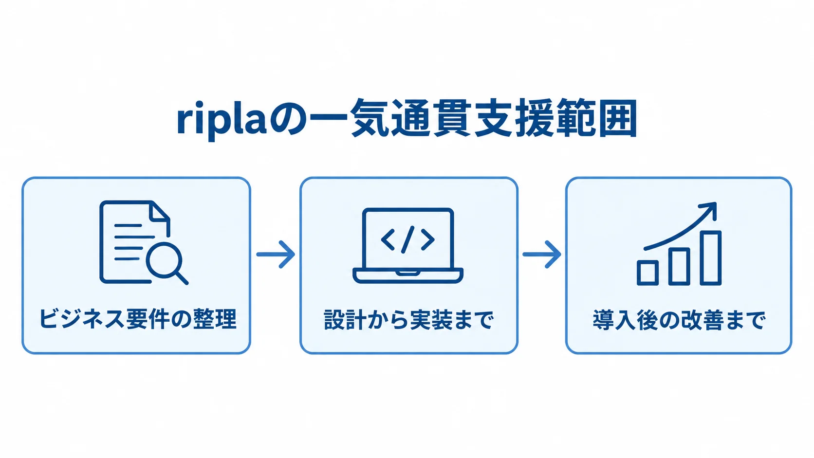riplaの支援範囲を、ビジネス要件の整理から設計・実装、導入後の改善へつなぐ図解。