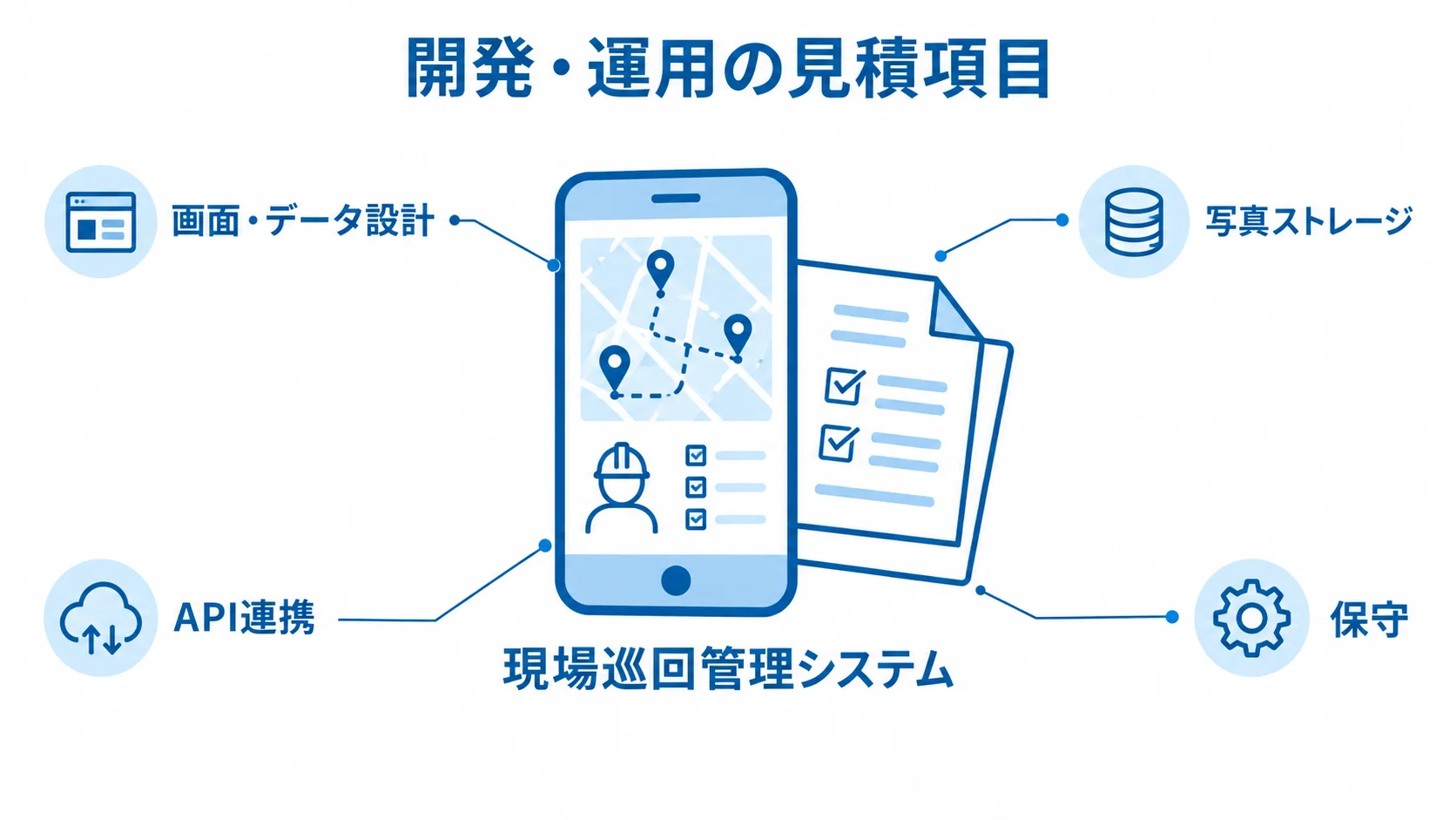 現場巡回管理システムを中央に置き、画面・データ設計、写真ストレージ、API連携、保守を注釈した図。