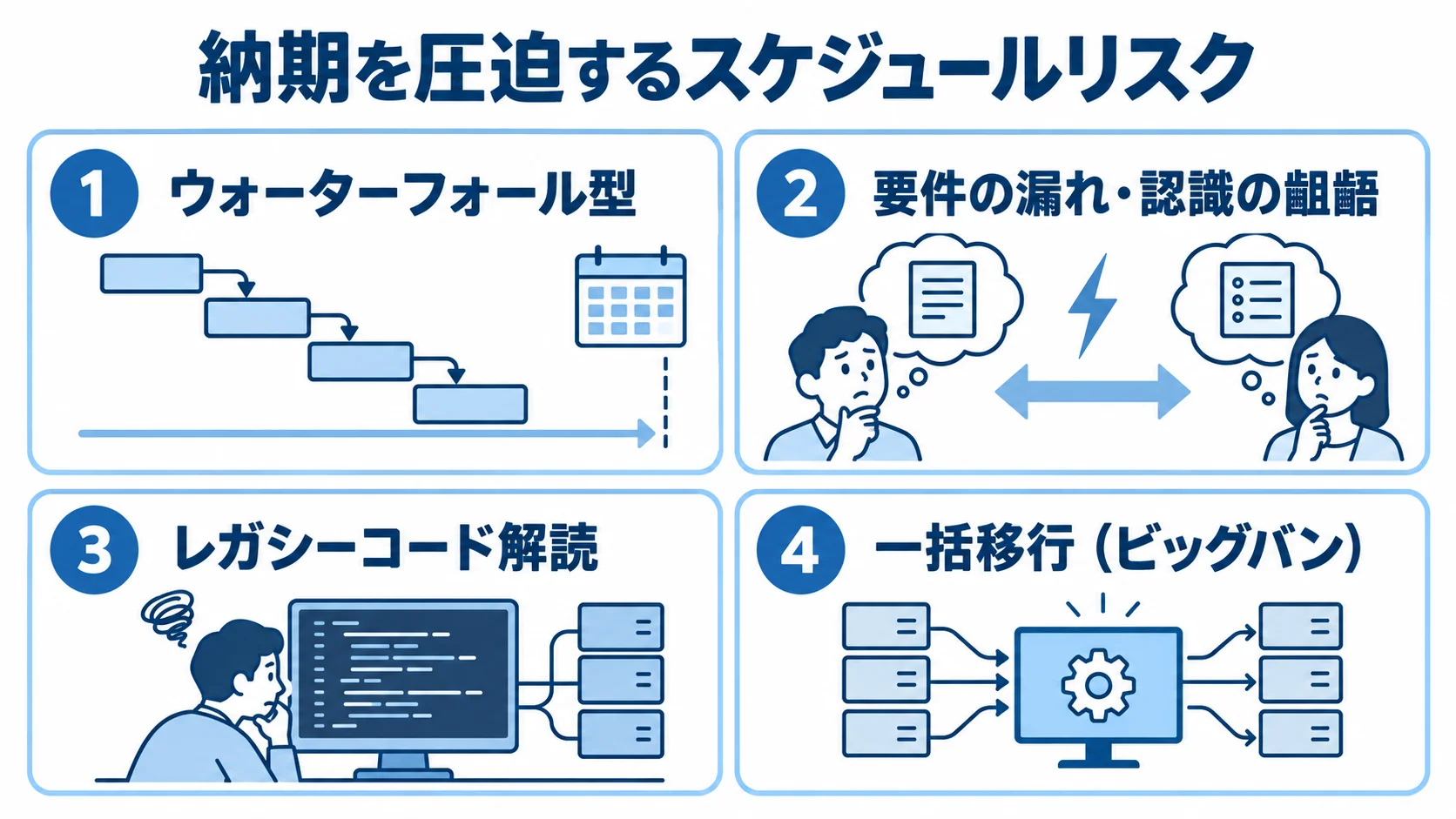 ウォーターフォール型、要件の漏れ、レガシーコード解読、一括移行を納期リスクのパネルで示した図。