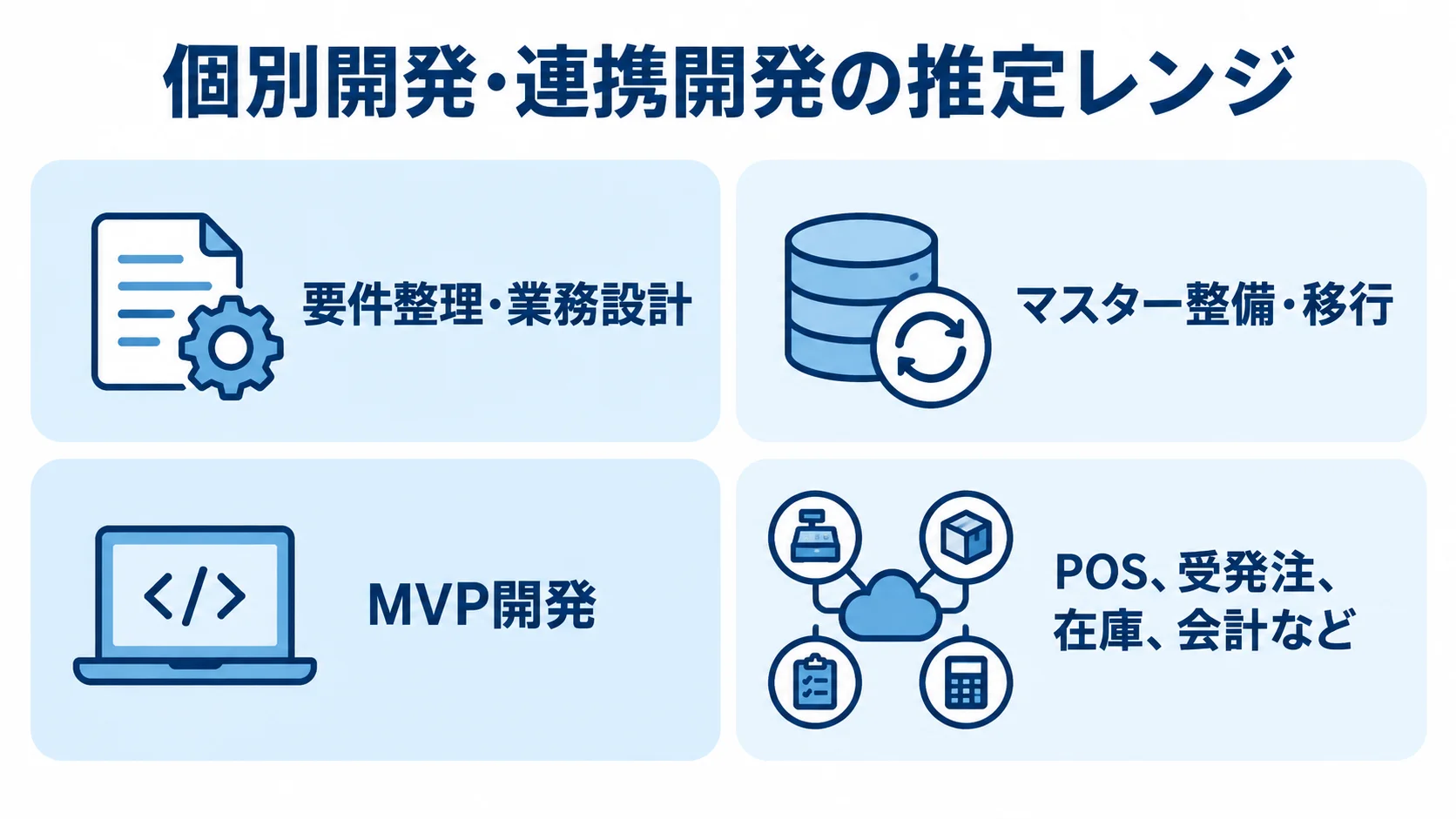 個別開発で費用が発生する工程 個別開発・連携開発の費用項目を、業務設計、データ移行、MVP開発、システム連携の4パネルで示した図。