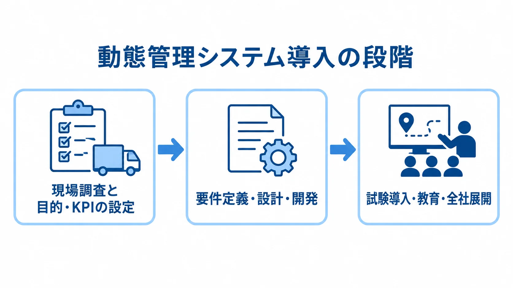 動態管理システム導入の3段階 動態管理システムの導入を現場調査、要件定義・開発、試験導入・全社展開の順に示す図