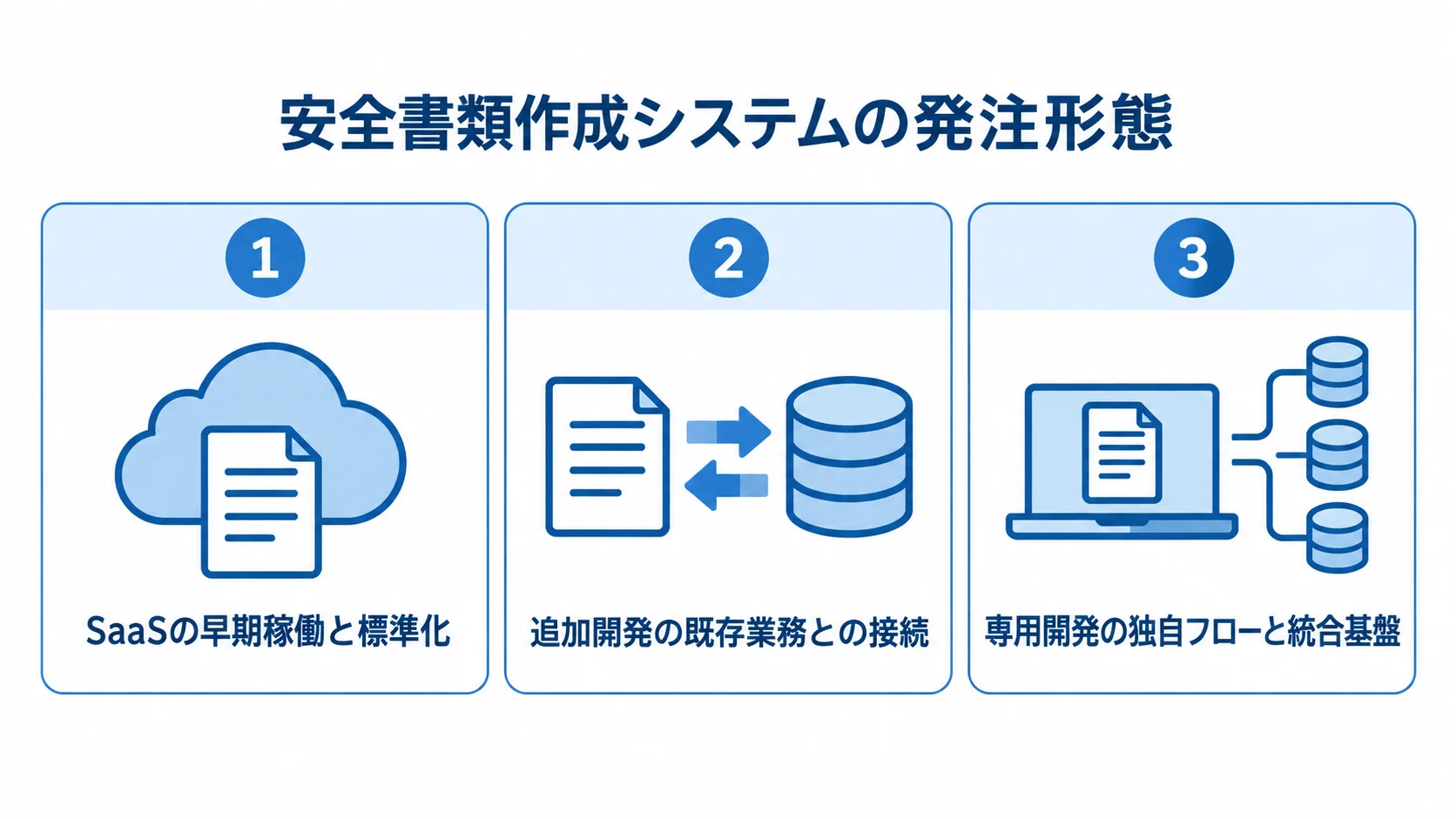 SaaS・追加開発・専用開発の選び方を示す図 発注形態を3つに分け、SaaSの早期稼働、追加開発の既存業務との接続、専用開発の独自フロー統合を並べた図。