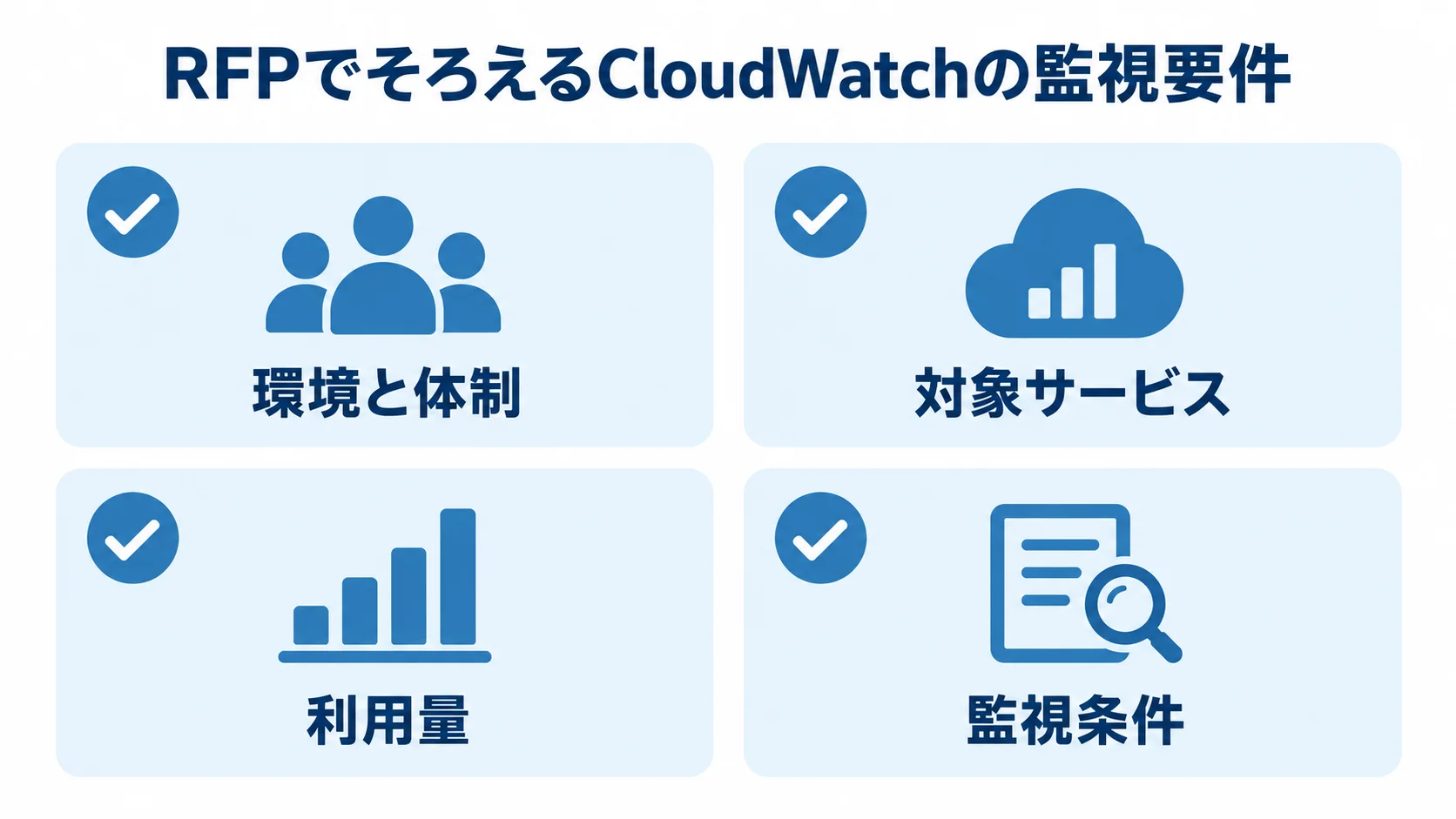 CloudWatchのRFPに記す4つの監視前提を示す図 RFPで整理する環境と体制、対象サービス、利用量、監視条件を4項目で示した図解。