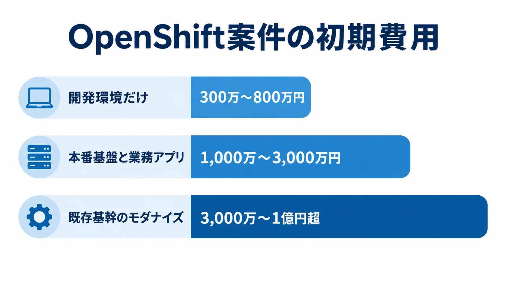 案件規模ごとのOpenShift初期費用を比べる横棒図 開発環境だけ、本番基盤と業務アプリ、既存基幹のモダナイズの初期費用を横棒で比較した図