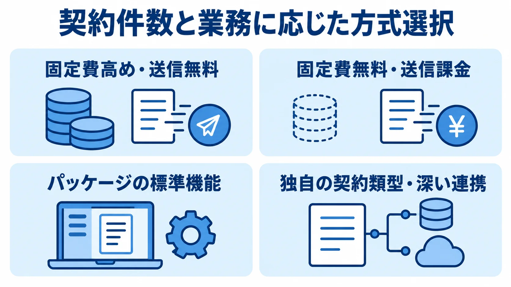 料金プランと開発手法を選ぶ観点 固定費型と従量課金型、パッケージの標準機能と独自の契約類型・深い連携を4枚のパネルで整理した図。