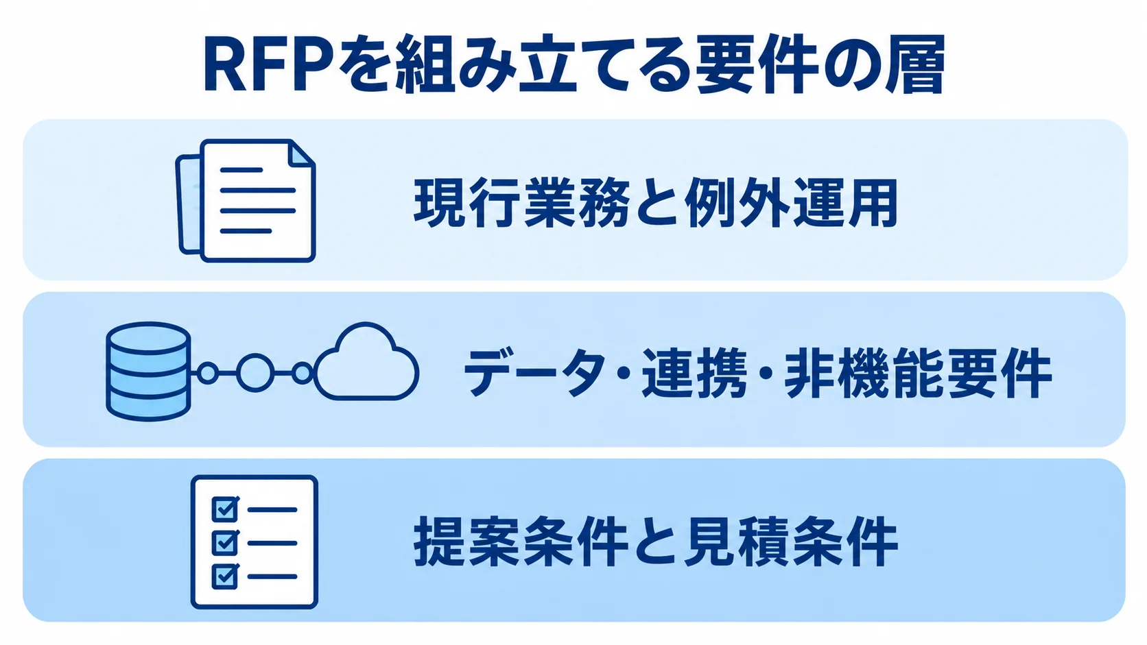 倉庫管理システムのRFPに整理する要件 RFPの準備内容を、現行業務、データと連携、提案と見積条件の3層で示した図。
