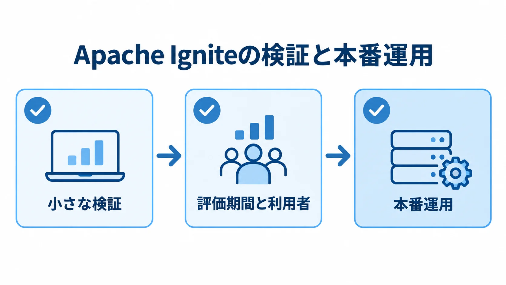 Apache Igniteの検証から本番運用までの段階を示す図 小さな検証、評価期間と利用者、本番運用を3枚のカードで示す図解。