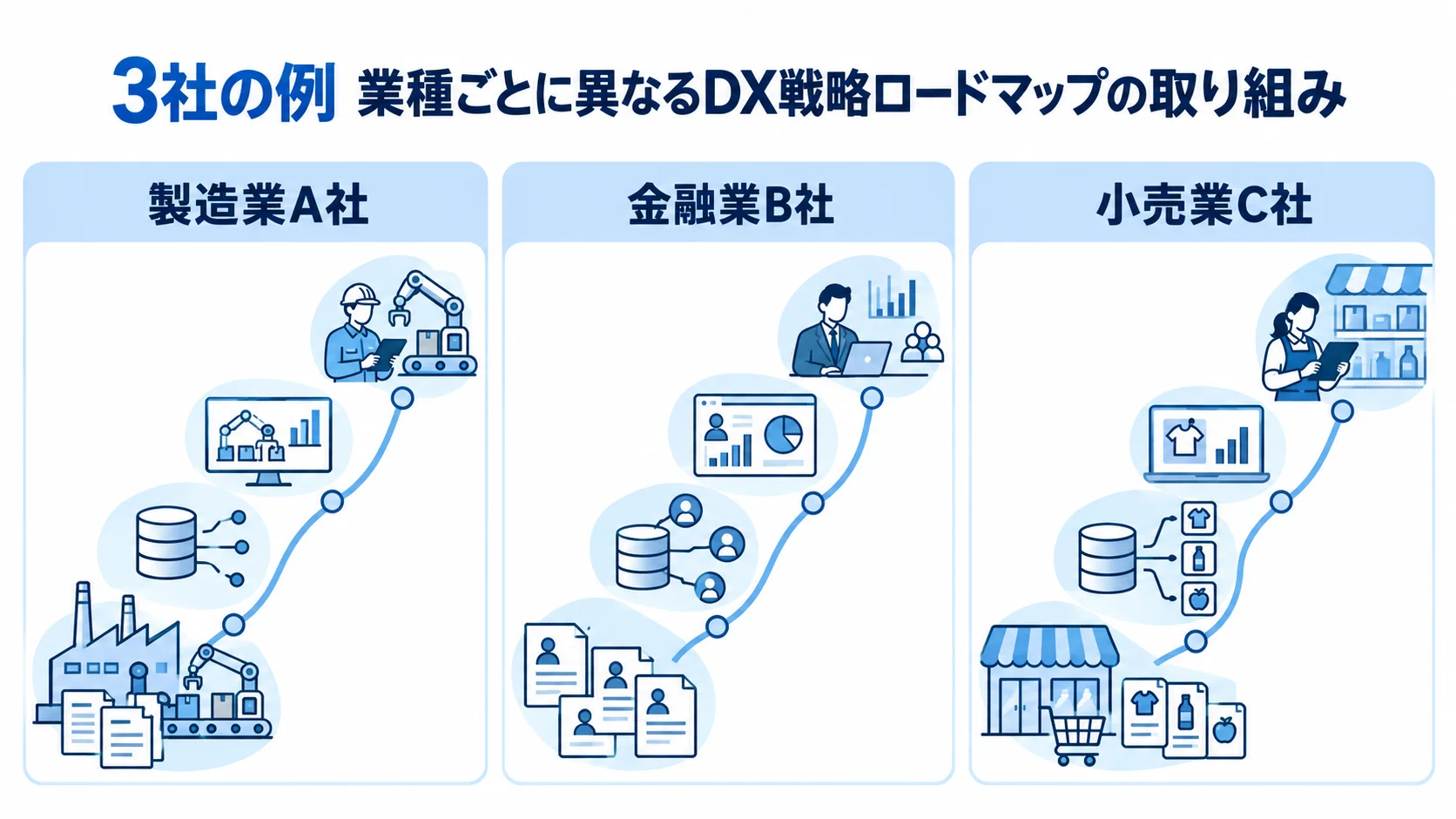 製造業A社、金融業B社、小売業C社のDX戦略ロードマップを、業種別の3つのパネルで示す図解。