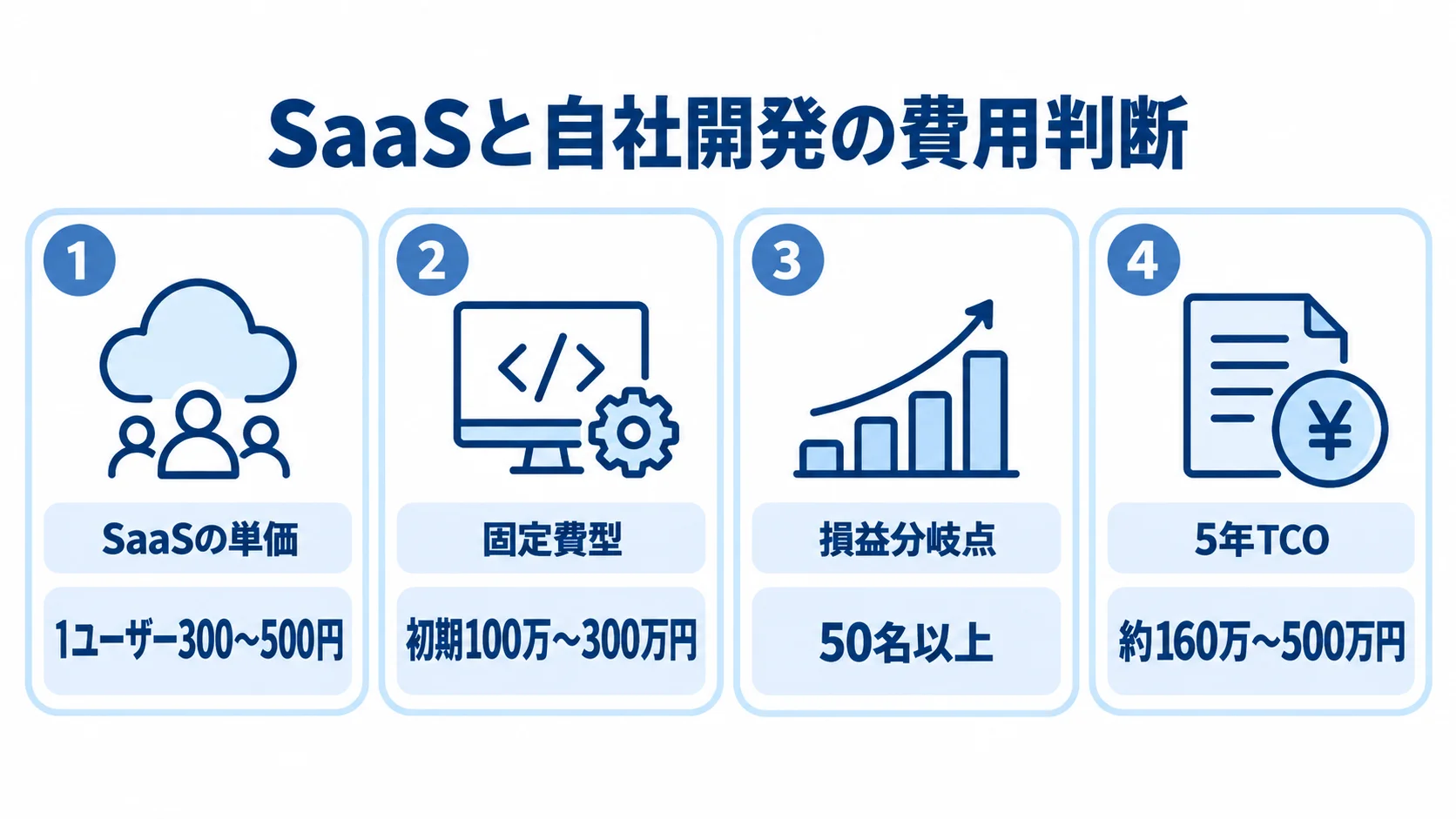 SaaSと固定費型の費用判断材料 SaaSの単価、固定費型の初期費用、50名以上の損益分岐点、5年TCOを並べた図解。