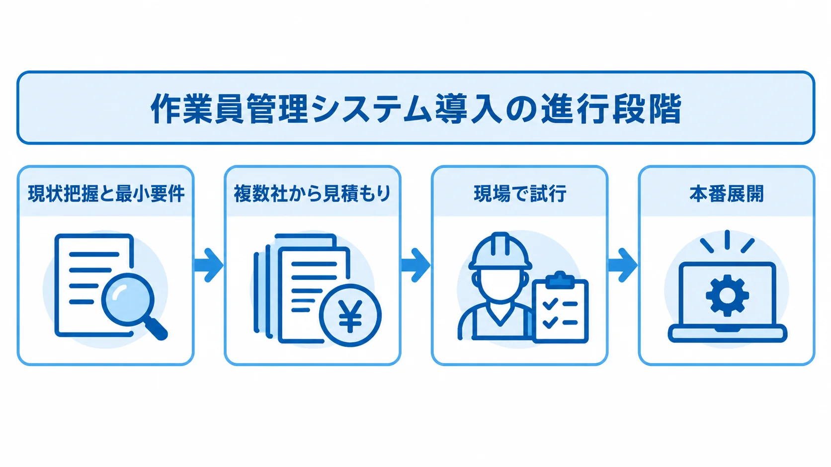 作業員管理システムの見積もりから導入までの流れ 最小要件の整理、複数社の見積もり、現場試行、本番展開へ進む流れ図。