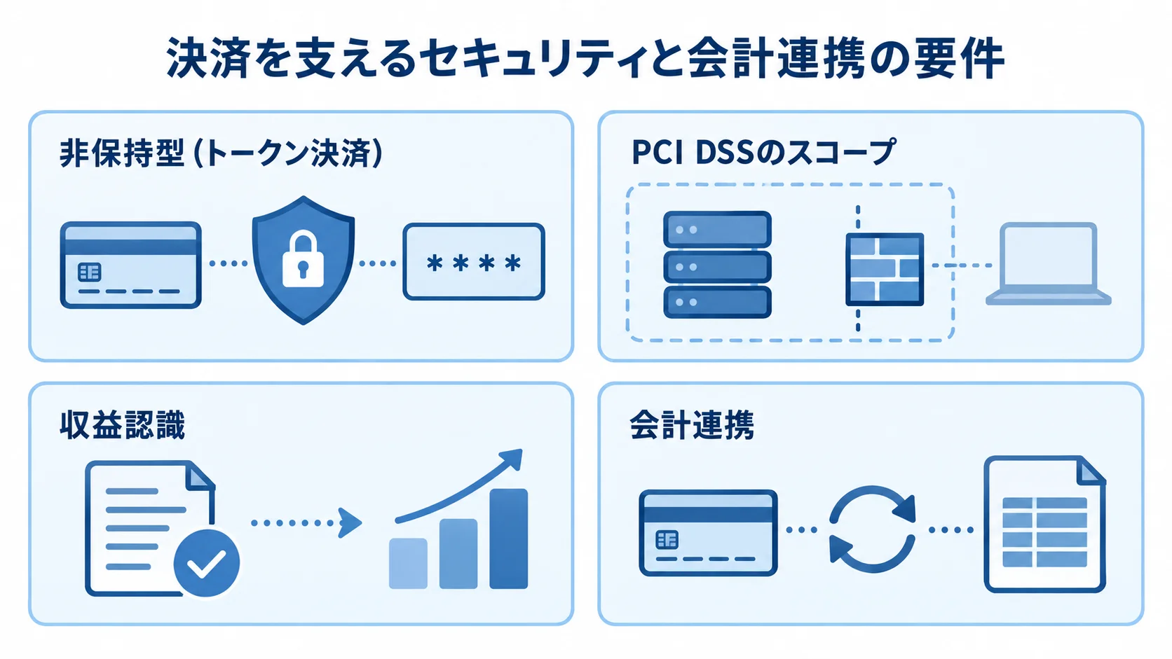 非保持化と会計連携で整理する決済要件 非保持型の決済、PCI DSSのスコープ、収益認識、会計連携の4つの要件を並べた図解。
