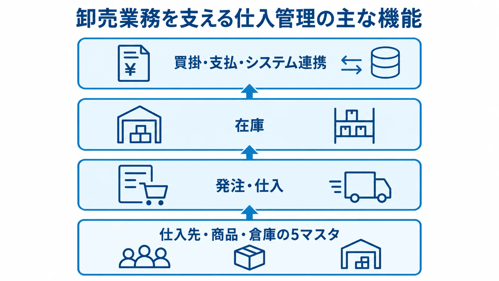 仕入管理システムの管理範囲と主な機能 5マスタを基盤に、発注・仕入、在庫、買掛・支払・システム連携を積み重ねた図解