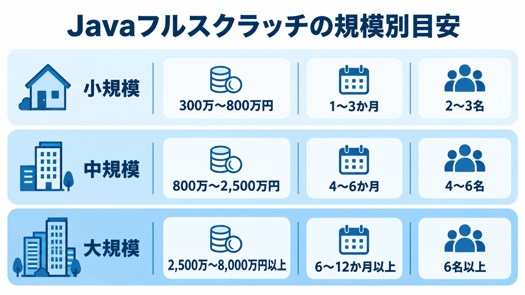 Javaフルスクラッチの小規模・中規模・大規模について、費用、期間、エンジニア人数を層ごとに示す図。
