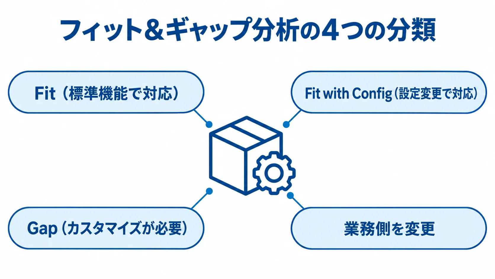 フィット&ギャップ分析で標準機能と自社業務を分類する図 パッケージ標準機能を中心に、Fit、Fit with Config、Gap、業務側を変更の4分類を注釈線で示した図