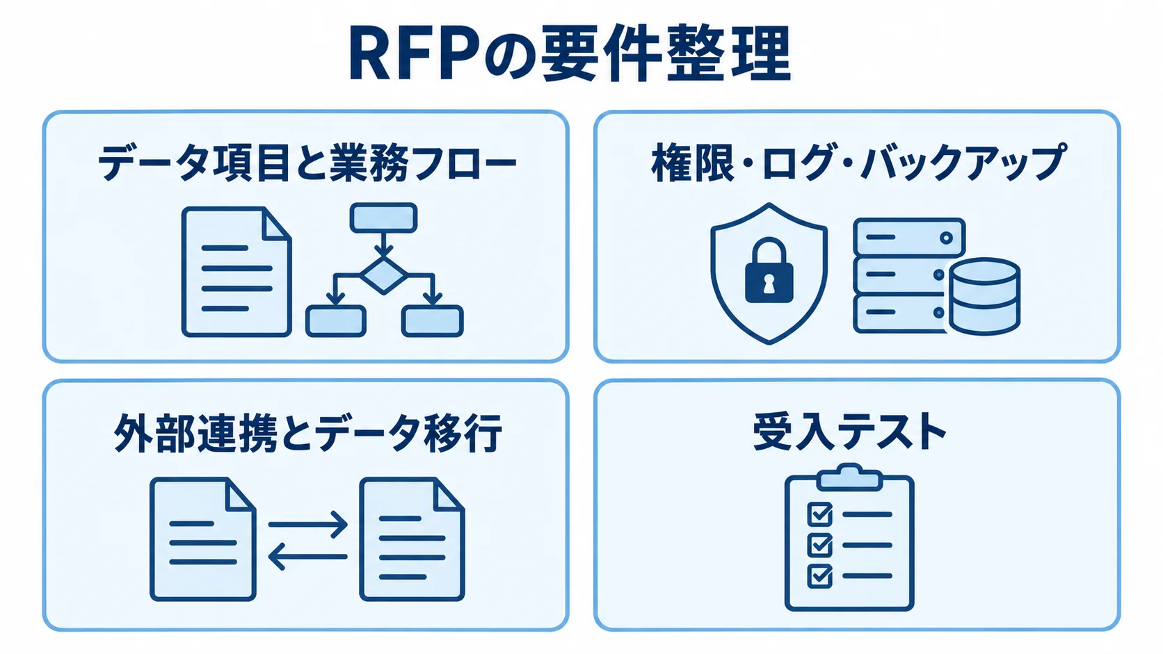 RFPの要件整理をデータと業務、権限と記録、連携と移行、受入テストの4観点に分けた図解