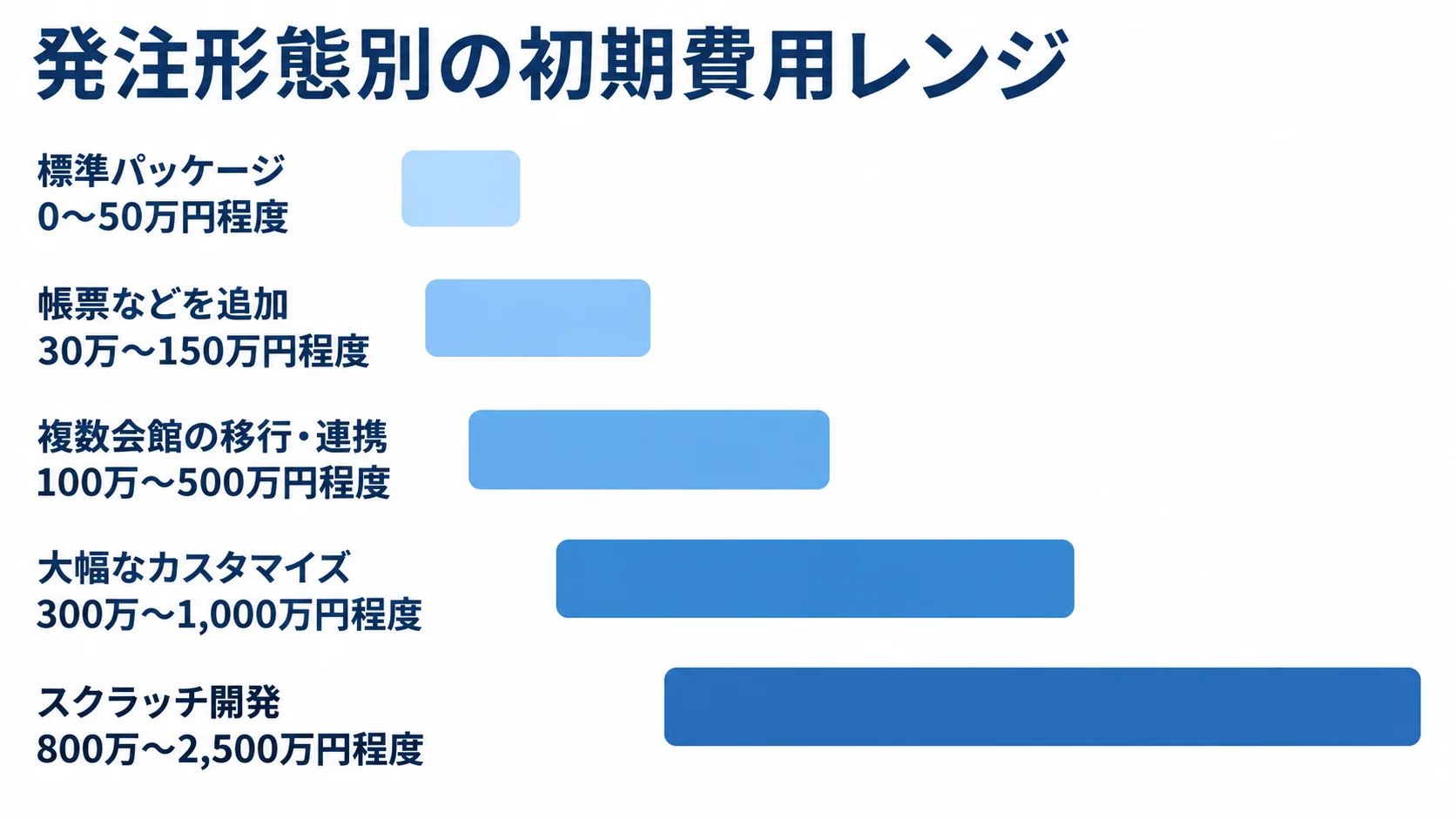 標準パッケージからスクラッチ開発までの初期費用レンジを5本の横棒で比べた図