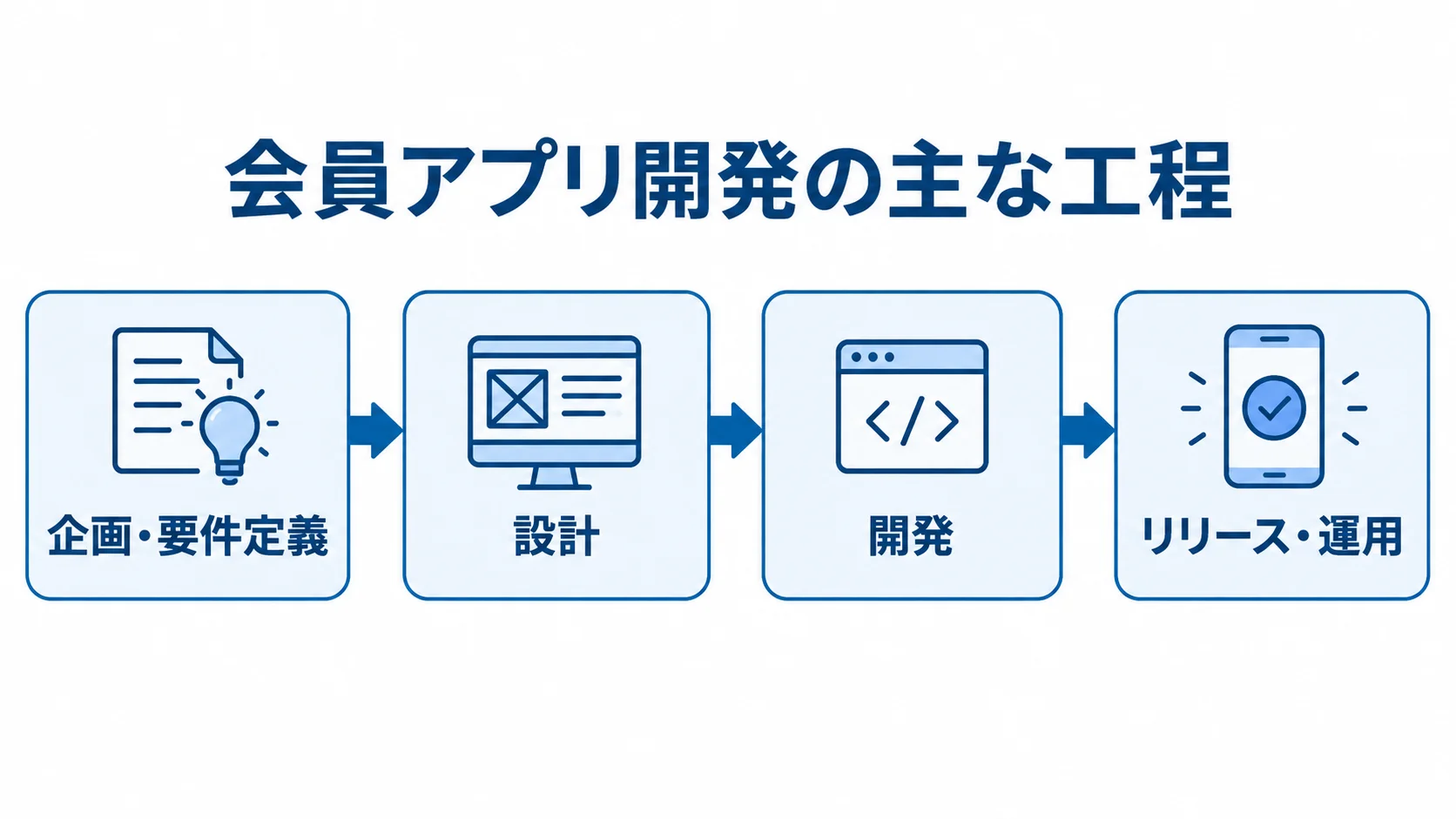 会員アプリ開発の工程順 会員アプリ開発の企画・要件定義、設計、開発、リリース・運用を順につないだ図