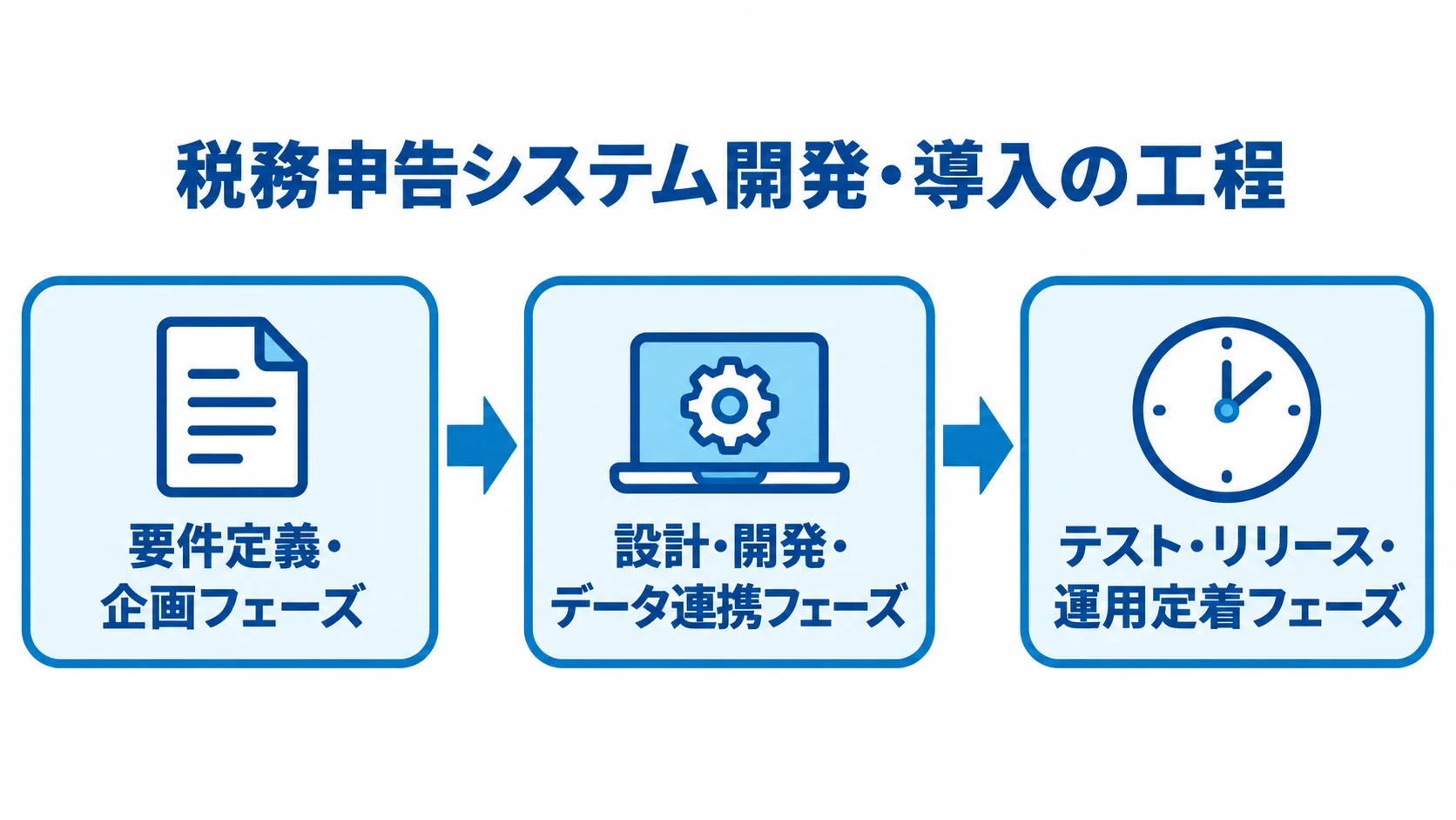 税務申告システムの導入を、要件定義・企画、設計・開発・データ連携、テスト・リリース・運用定着の順に示す工程図。