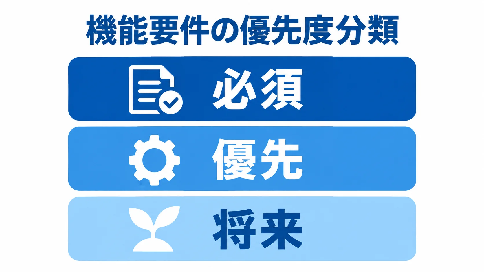 機能要件の優先度分類 機能要件を必須、優先、将来の3段階に分けた図