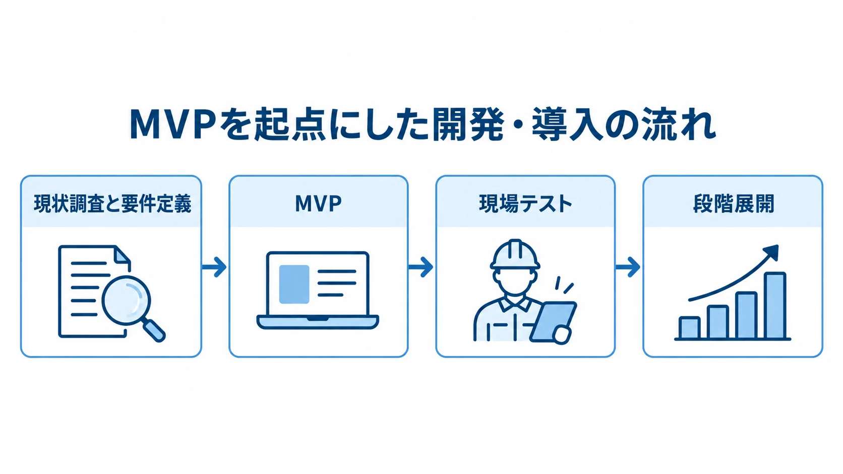 MVPから段階展開へ進める開発・導入フロー 現状調査と要件定義、MVP、現場テスト、段階展開の順に進む導入フローです。