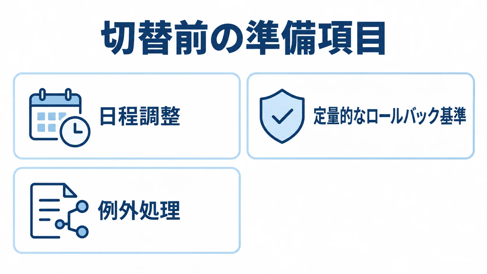 日程調整、定量的なロールバック基準、例外処理を確認項目として並べた図。