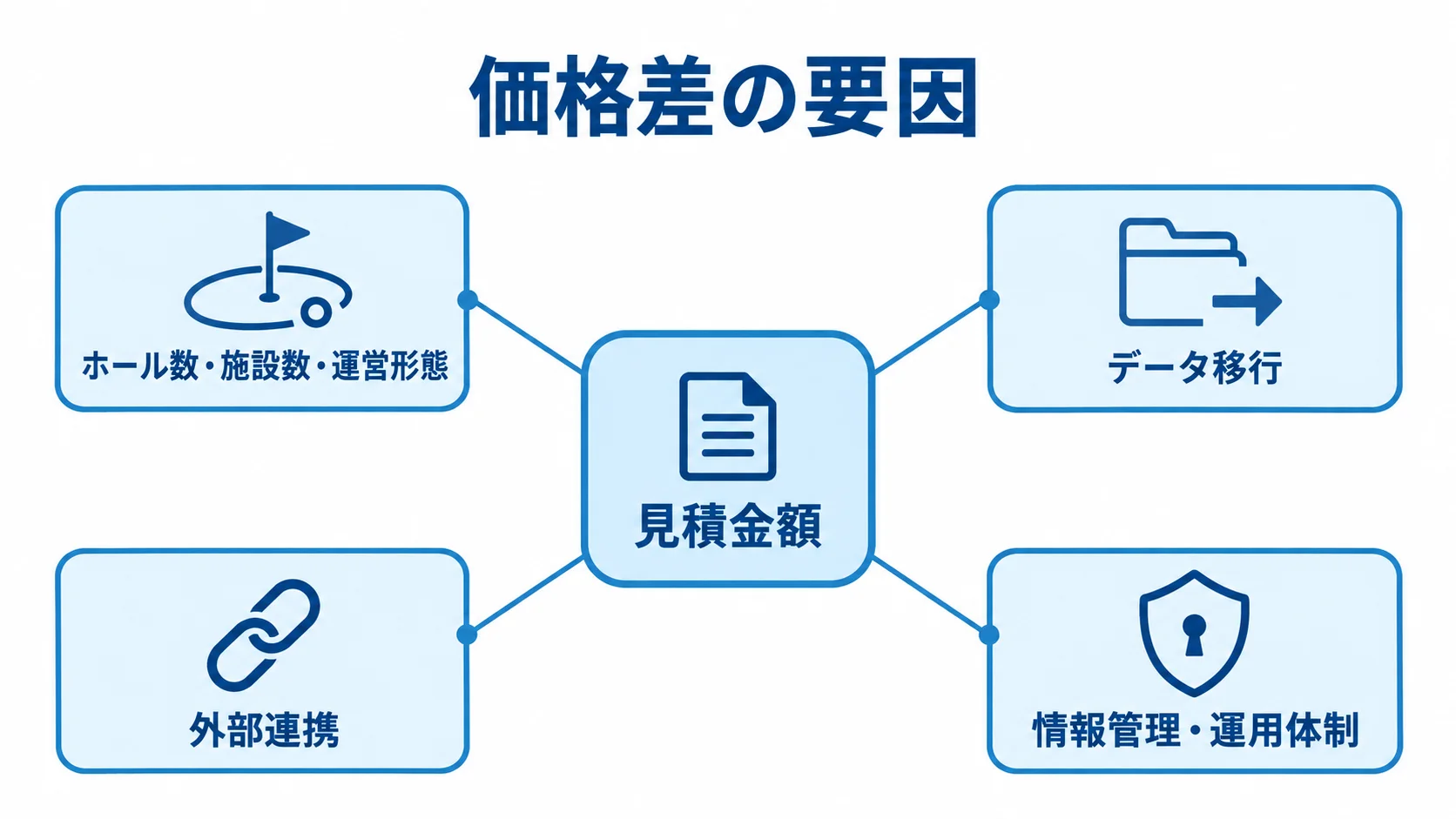 見積金額に影響する4つの条件を示す図 見積金額の周囲に、ホール数・施設数・運営形態、データ移行、外部連携、情報管理・運用体制を配置した図。
