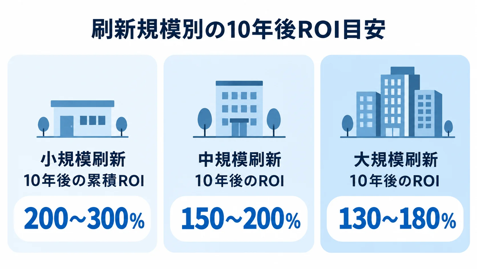 刷新規模別の10年後ROI 小規模・中規模・大規模刷新の10年後ROI目安を3枚のカードで比較した図。