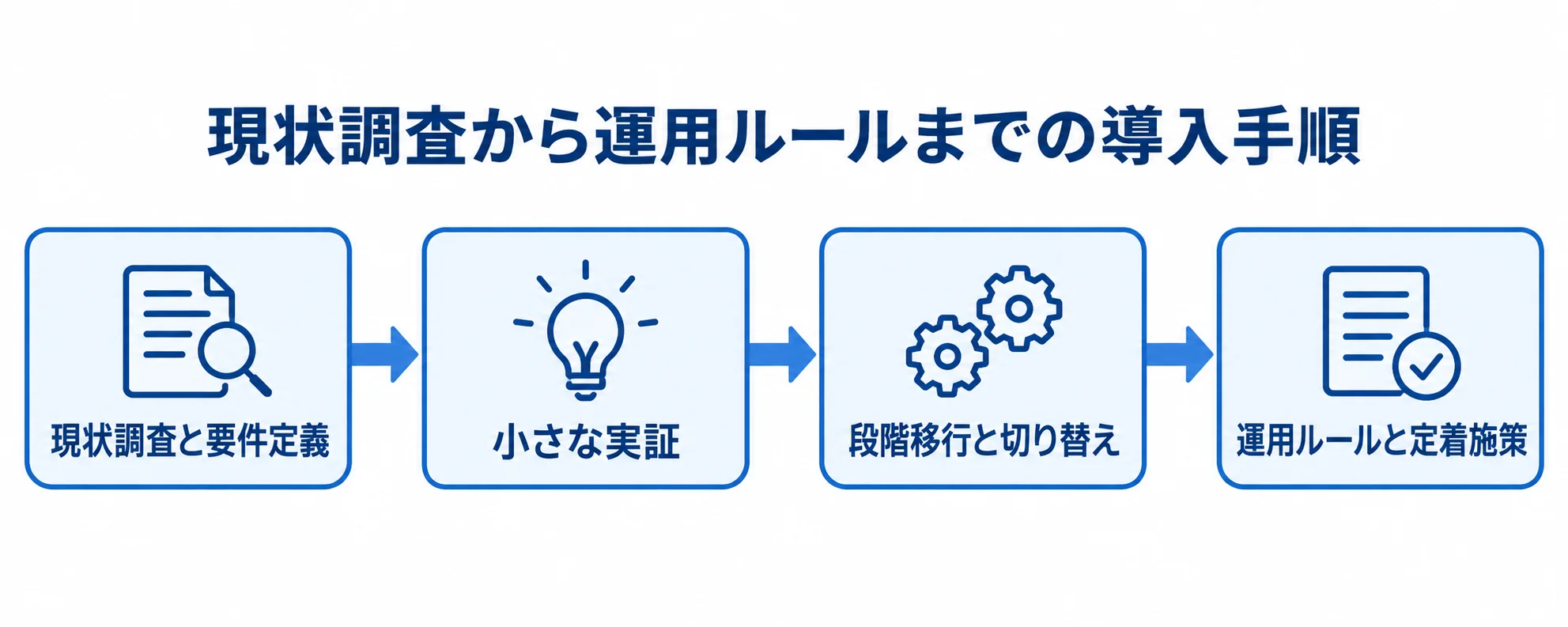 現状調査から運用定着までの4段階 オンラインストレージの導入手順を、現状調査と要件定義、小さな実証、段階移行と切り替え、運用ルールと定着施策の順に示した流れ図。