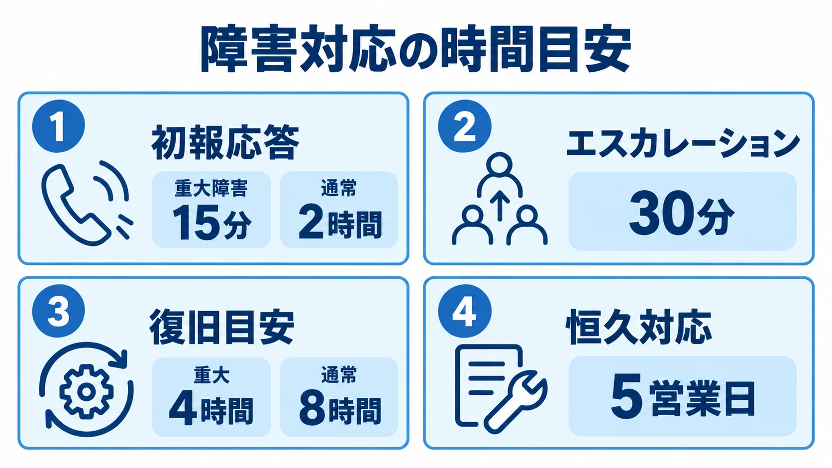 障害対応の初報応答・エスカレーション・復旧・恒久対応の時間目安 初報応答、エスカレーション、復旧目安、恒久対応の4段階と、それぞれの時間目安を並べた図。