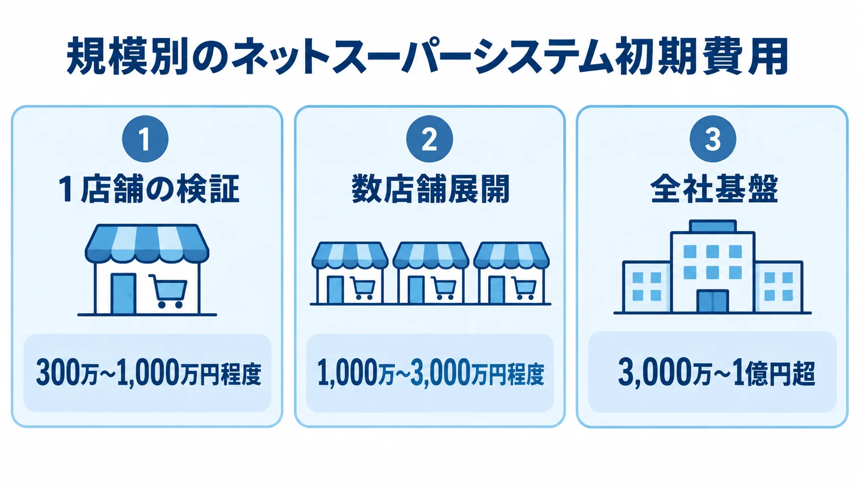 1店舗の検証、数店舗展開、全社基盤の初期費用範囲を3つの情報パネルで示す図