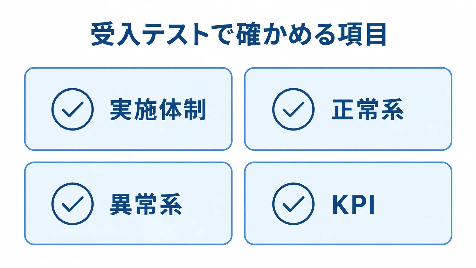 受入テストの実施体制、正常系、異常系、KPIを4枚のカードで示す図解。