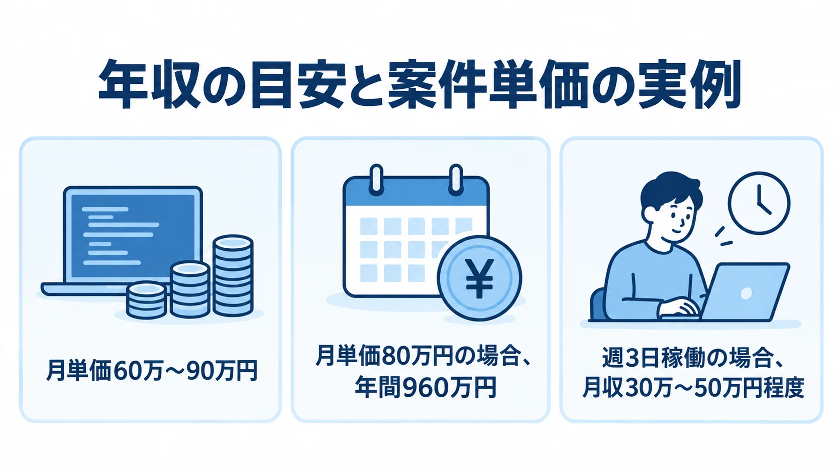 UIUXデザイナーの単価と稼働別の収入例 一般的な月単価、月単価80万円の年間額、週3日稼働の月収を3枚のパネルで示した図。
