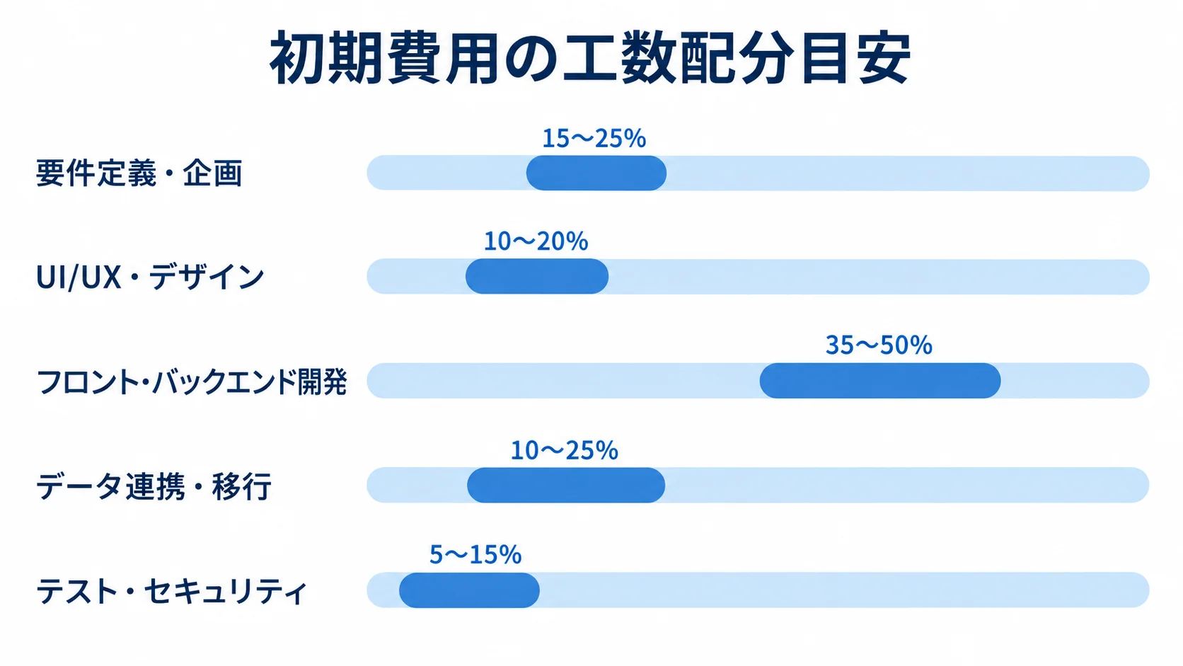 初期費用の項目別工数配分レンジを示した図 初期費用に関わる5項目の工数配分目安を、本文記載の割合レンジで比較する横棒図。