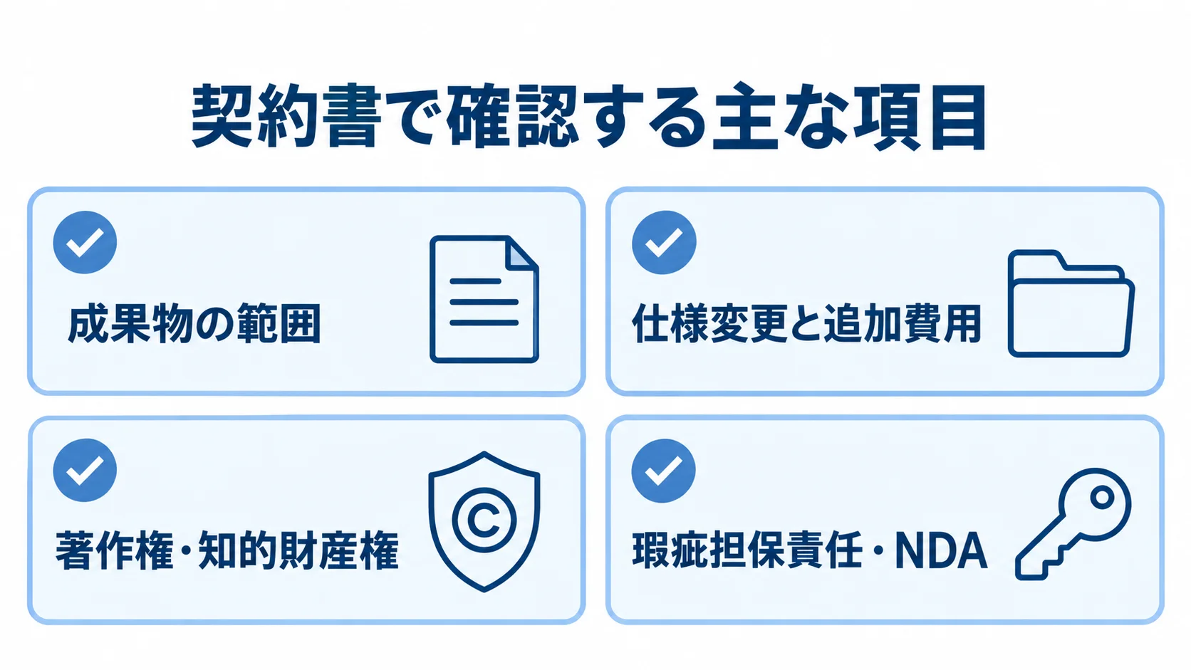 システム開発契約で確認する成果物、変更費用、権利、不具合対応と機密情報の項目を示した図。