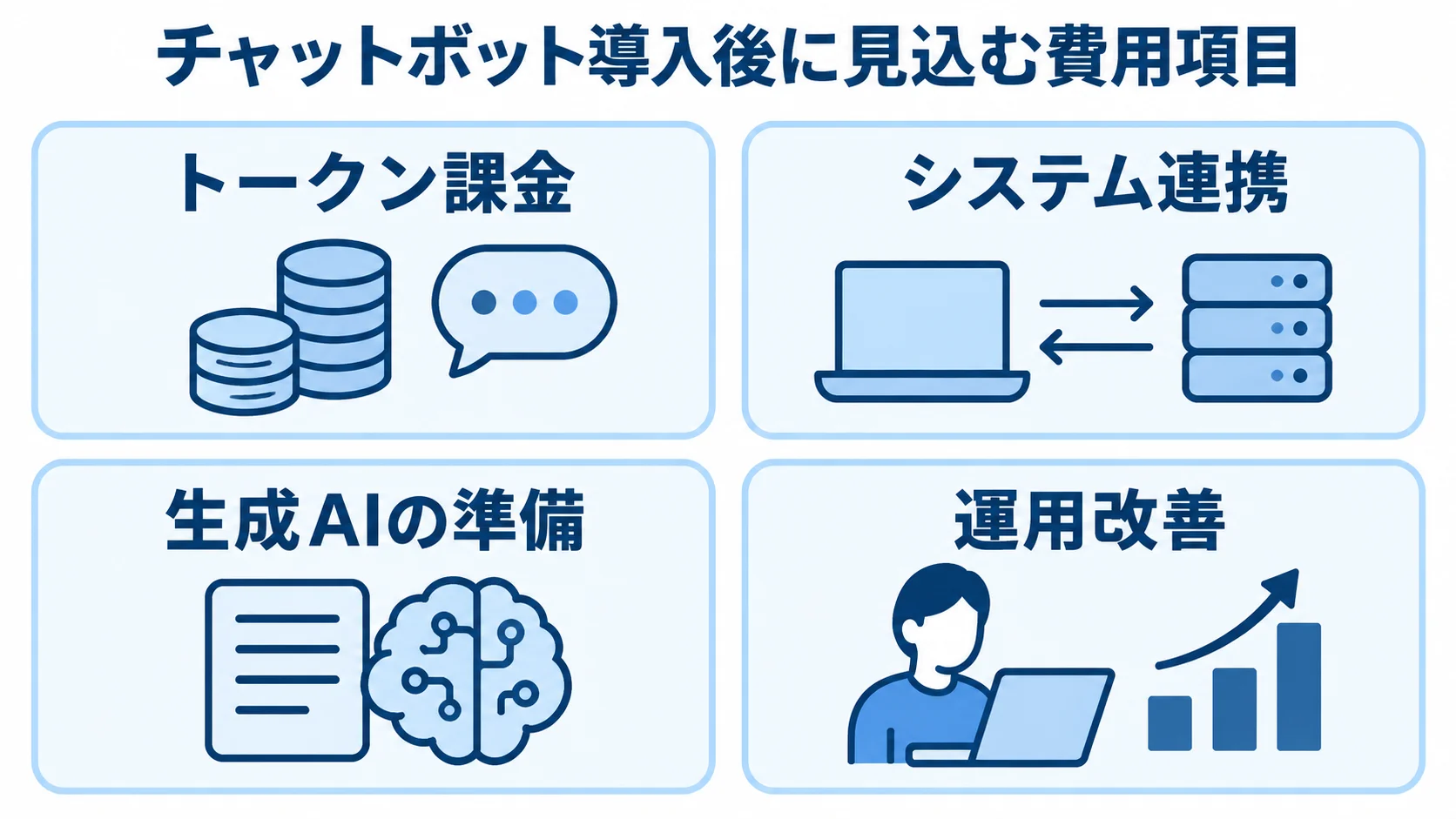 トークン課金、システム連携、生成AIの準備、運用改善を並べた費用項目図。